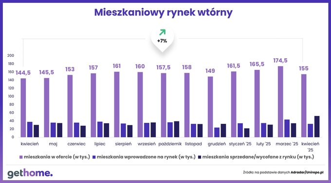 Ceny na rynku wtórnym – kwiecień 2025 – oferta kraj