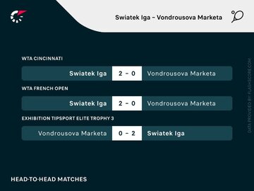 Iga&nbsp;Świątek &ndash; Marketa Vondrousova