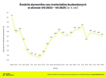 Średnia dynamika cen materiał&oacute;w budowalnych