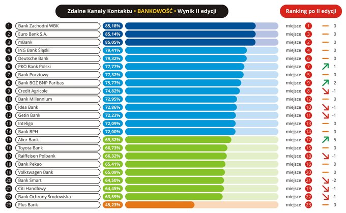 Jakość obsługi w zdalnych kanałach kontaktu - 2016 - 06 - Bankowość