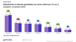 Mieszkania w ofercie sprzedaży na rynku wtórnym