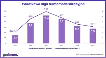 Ulga termomodernizacyjna w&nbsp;2024 &ndash; beneficjenci i&nbsp;odliczenia