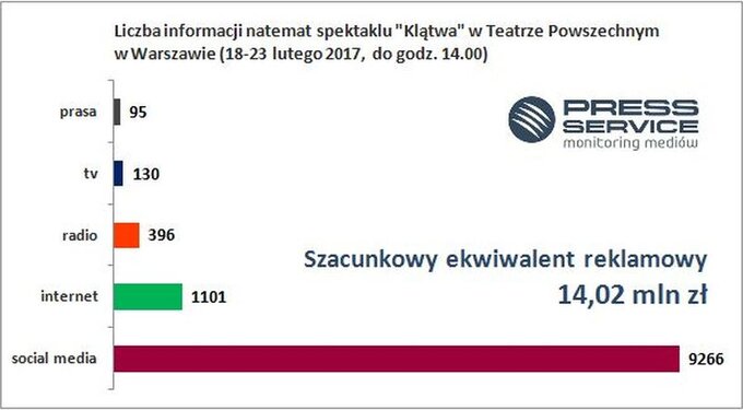 Ekwiwalent reklamowy "Klątwy" według PRESS-SERVICE