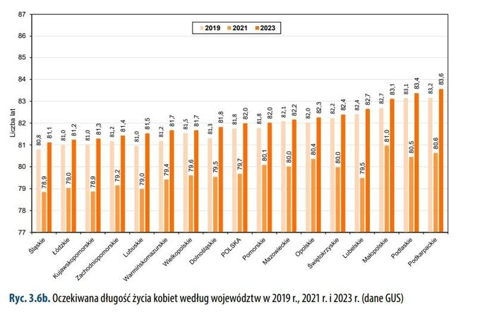 Oczekiwana długość życia kobiet według województw