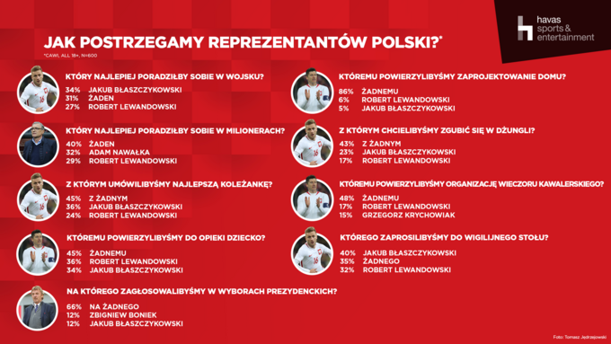 Jak postrzegamy reprezentantów Polski
