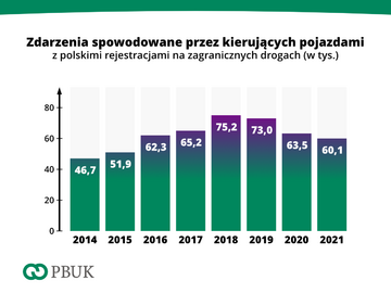 Polacy i&nbsp;szkody komunikacyjne zagranicą