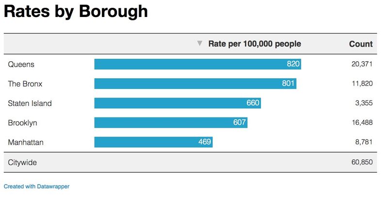 Rates by Borough