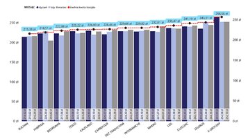 Wartość koszyka zakup&oacute;w w&nbsp;2020 roku