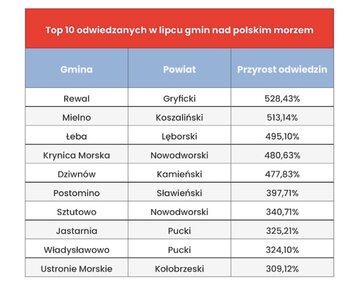 Wyjazdy Polak&oacute;w na&nbsp;wakacje 2022
