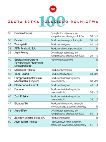 Złota Setka Polskiego Rolnictwa &bdquo;Wprost&rdquo; 2023