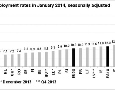 Miniatura: Bezrobocie w Unii niezmienne, w Polsce spada