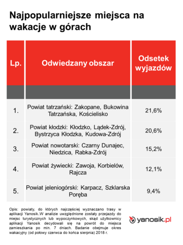 Wakacyjne podr&oacute;że Polak&oacute;w