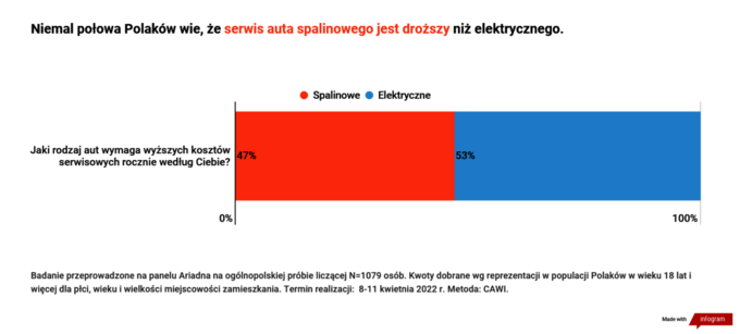 Co Polacy sądzą o cenach aut?