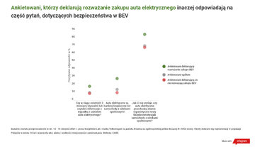 Ile Polacy są w&nbsp;stanie wydać na&nbsp;auto elektryczne?