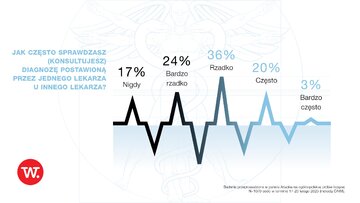 Sondaż &bdquo;Wprost&rdquo; i&nbsp;panelu Ariadna