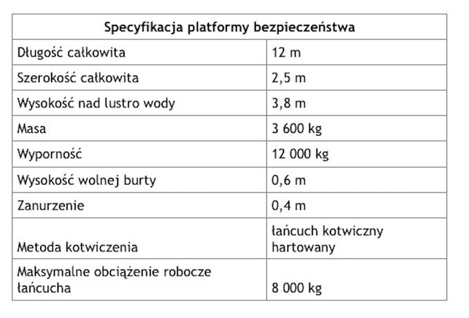 Specyfikacja platformy akcji „Bezpieczne Mazury”