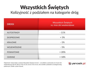 Wypadki i&nbsp;kolizje podczas Wszystkich Świętych