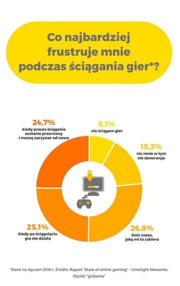 Co frustruje graczy