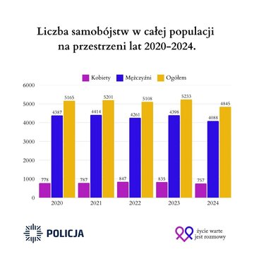 Liczba samob&oacute;jstwo w&nbsp;Polsce w&nbsp;latach 2020-24