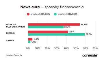 Symulacja leasing kontra wynajem