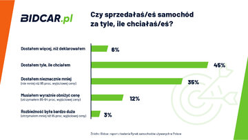 Polacy o&nbsp;sprzedaży samochod&oacute;w