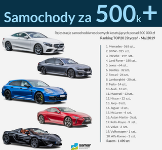 Samochody za ponad 500 tys. zł