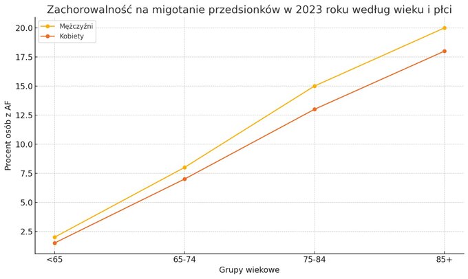 Zachorowalność na migotanie przedsionków w 2023 r., wg płci