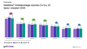 Rynek najmu i&nbsp;mediana czynsz&oacute;w &ndash; sierpień 2025