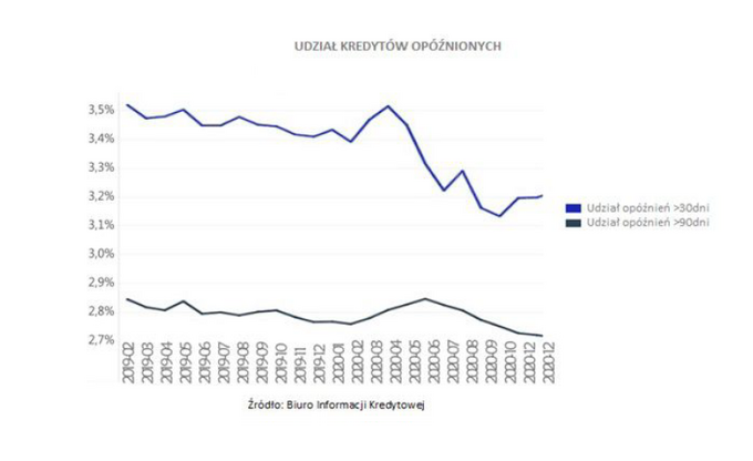 Wykres 8. Udział kredytów opóźnionych