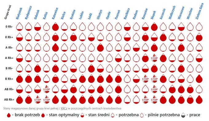 Stany magazynowe w centrach krwiodawstwa
