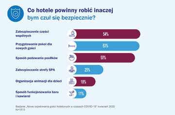 Co hotele powinny robić inaczej po&nbsp;epidemii COVID-19?