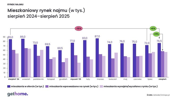 Rynek najmu – sierpień 2025