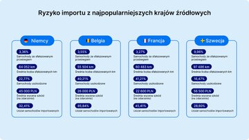 Sprowadzanie samochod&oacute;w