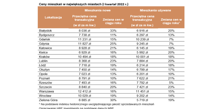 Ceny mieszkań