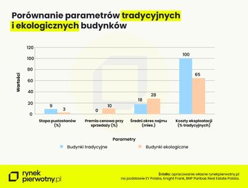 Por&oacute;wnanie parametr&oacute;w tradycyjnych i&nbsp;ekologicznych budynk&oacute;w