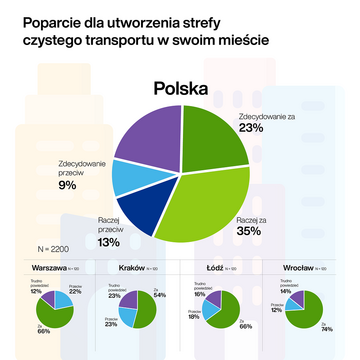 Polacy o&nbsp;Strefach Czystego Transportu