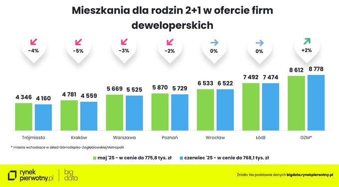Oferta dla gospodarstw dwuosobowych z dzieckiem