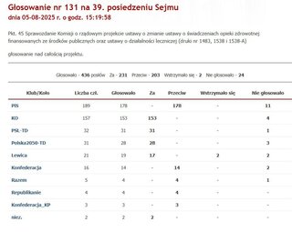 Głosowanie nad ustawą o reformie szpitali
