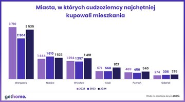 Miasta, w&nbsp;kt&oacute;rych cudzoziemcy najchętniej kupowali mieszkania