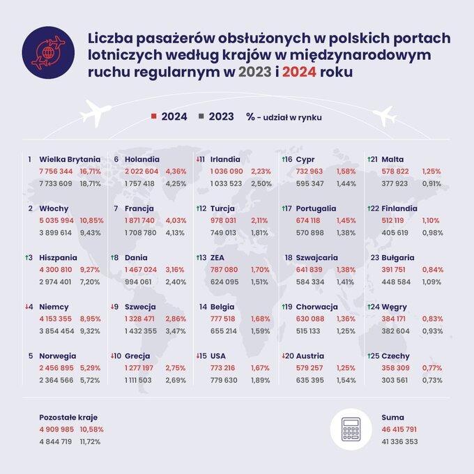 Liczba pasażerów w ruchu regularnym w 2023 i 2024 roku