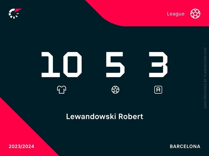 Statystyki Roberta Lewandowskiego w La Liga 2023/2024