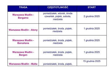 Nowe trasy Wizz Air z&nbsp;Warszawy-Modlina