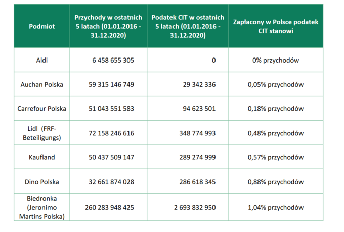 Sieci supermarketów: zestawienie przychodów do zapłaconego w Polsce podatku CIT  w latach 2016-2020 (w PLN)