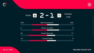 Statystyki meczu Wisła Krak&oacute;w &ndash; Widzew Ł&oacute;dź