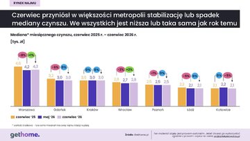 Rynek najmu w&nbsp;czerwcu 2026&nbsp;r. &ndash;czynsze w&nbsp;miastach