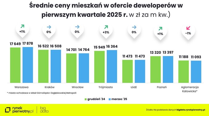 Ceny mieszkań – marzec 2025