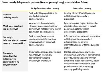 Nowe zasady