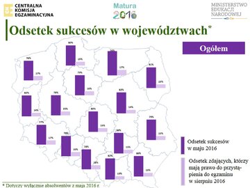 Wyniki maturzyst&oacute;w z&nbsp;podziałem na&nbsp;wojew&oacute;dztwa