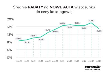Rabaty na&nbsp;nowe auta