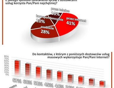 Miniatura: Poczta Polska: Przez internet jest...